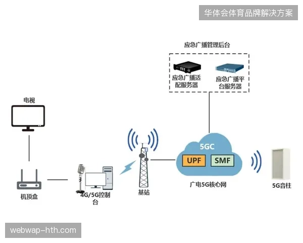 三年内5G专网内容分发技术将彻底清退传统的点对点专线转播服务市场